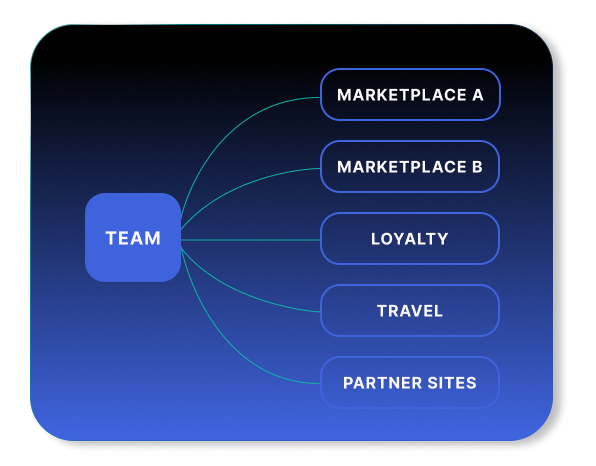 Marketplaces